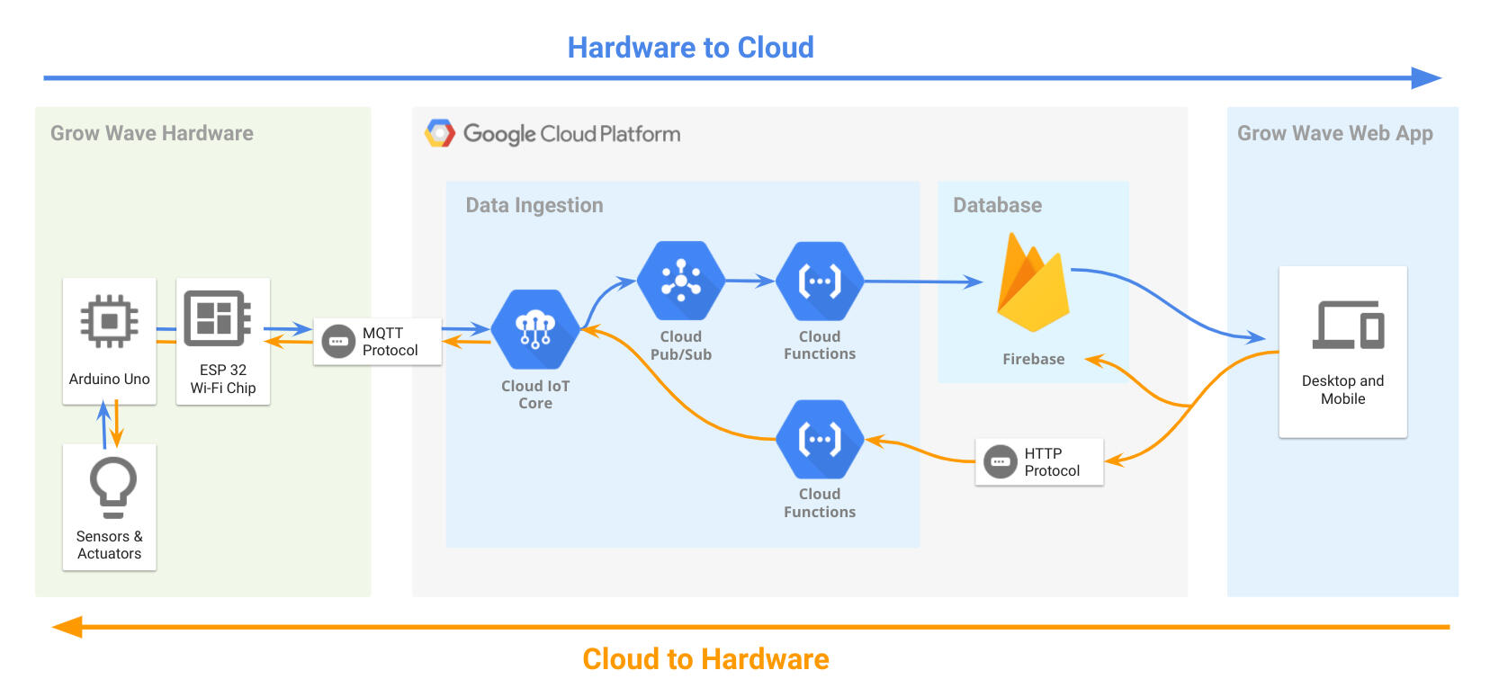Grow Wave data pipeline architecture Grow Wave data pipeline architecture